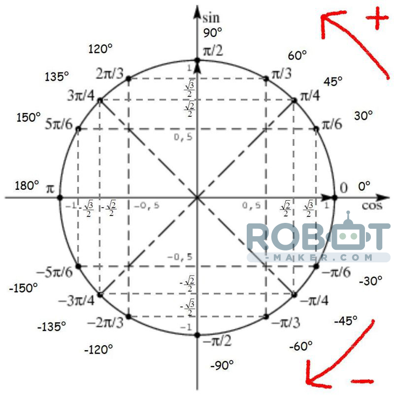 angle et trigonometrie