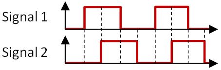 Signaux en quadrature de phase